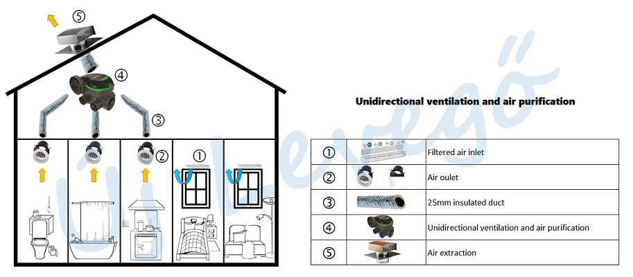 PurAir Unidirectional ventilation